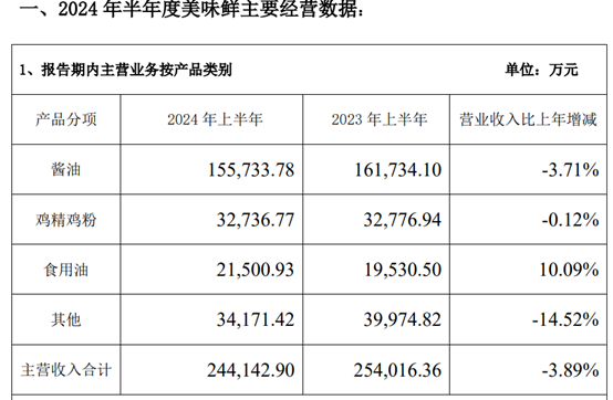 （開端：公司2024年半年報(bào)）